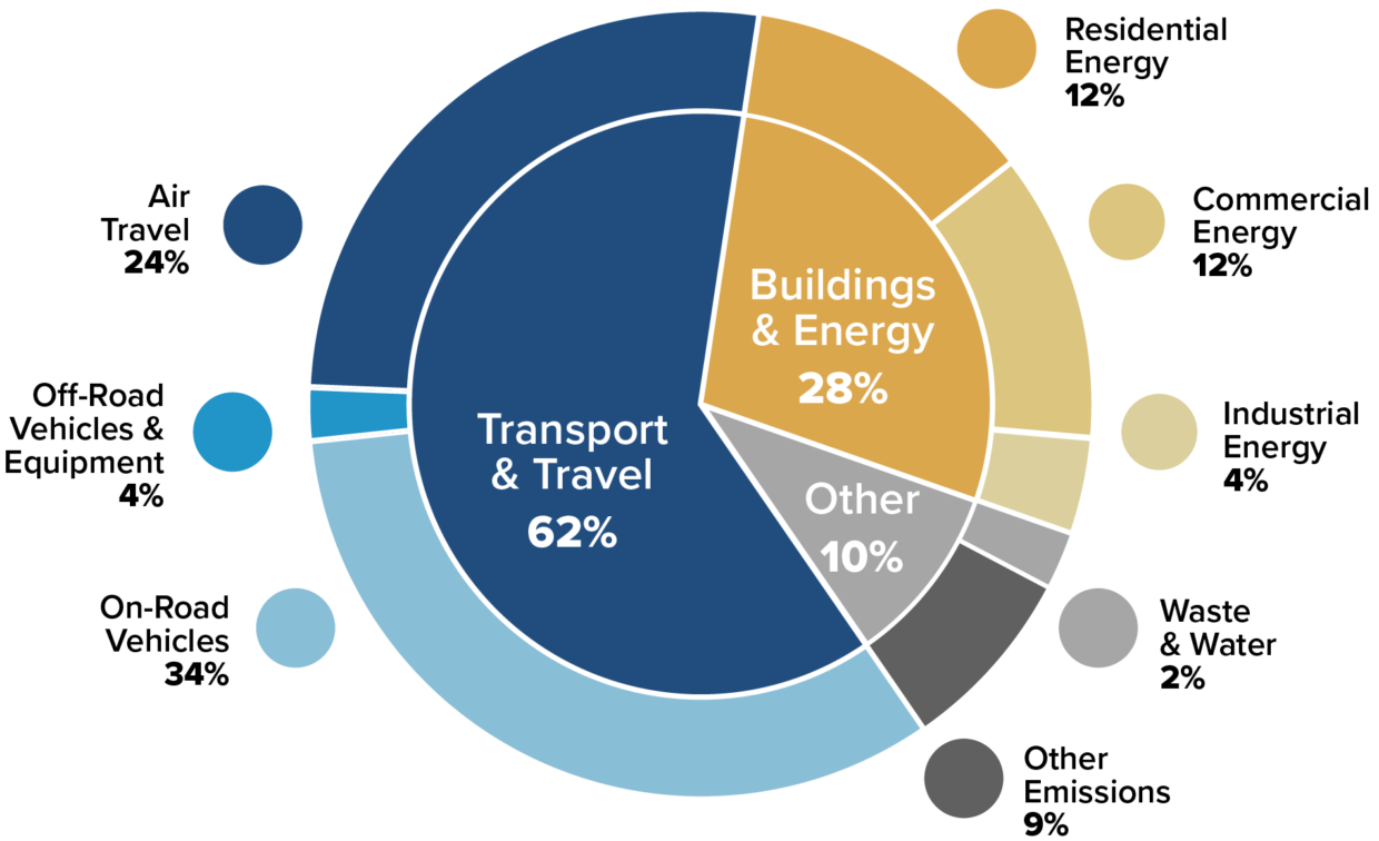 Climate Action The City of Vancouver, WA