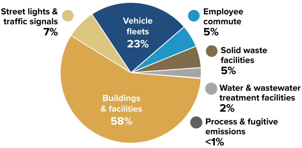 Buildings and facilities 58%; Street lights and traffic signals 7%; Vehicle fleets 23%; Employee commute 5%; Solid waste facilities 5%; Water and wastewater treatment facilities 2%; Process and fugitative emissions 1%