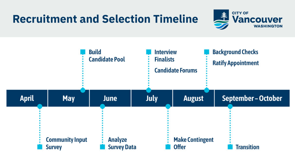 Recruitment and Selection Timeline. April; community input survey. May; build candidate pool. June; analyze survey data. July; interview finalists, candidate forums, make contingent offer. August; background checks, ratify appointment. September-October transition.