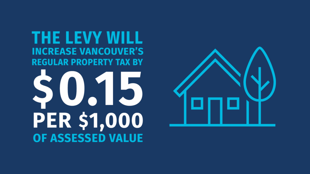 The levy will increase Vancouver's regularly property tax by $0.15 per $1,000 of assessed value.