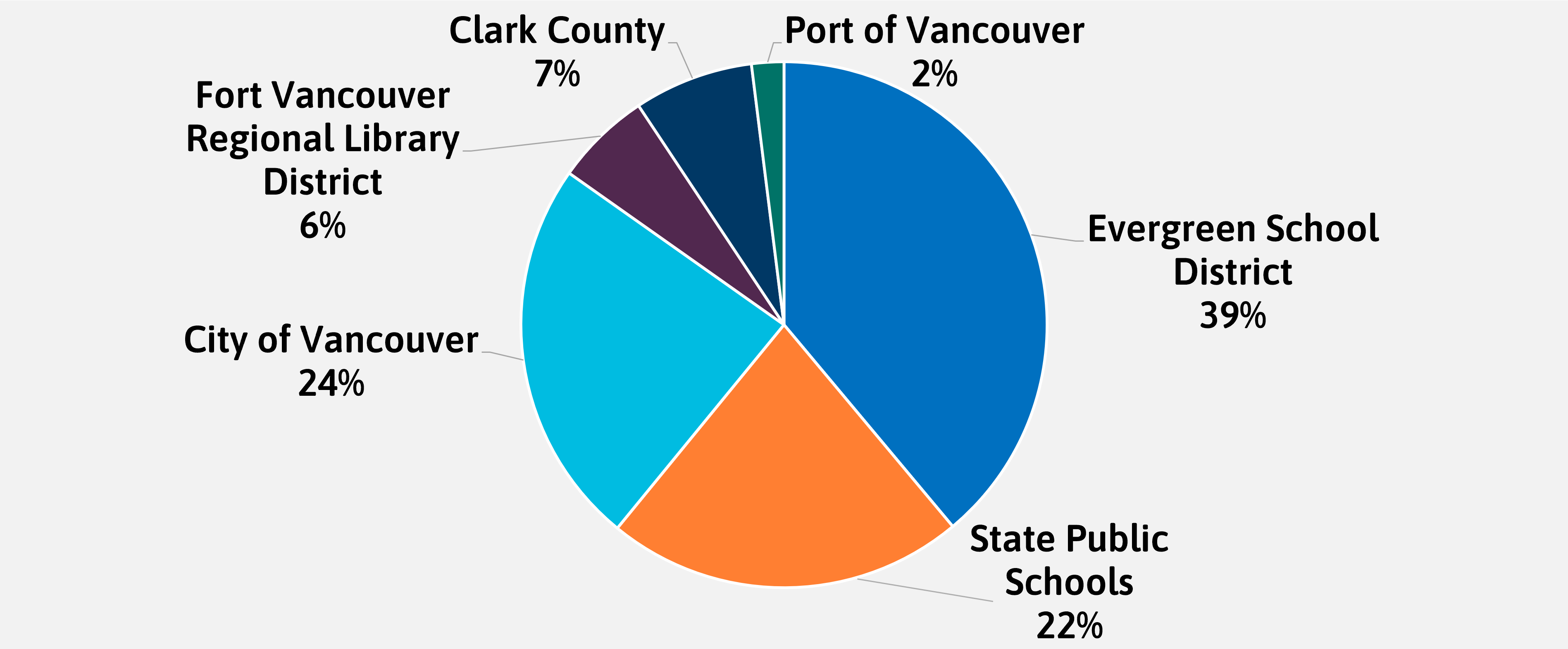 A pie chart breakdown of where taxes go based on a median price homeowner in the Evergreen School District.