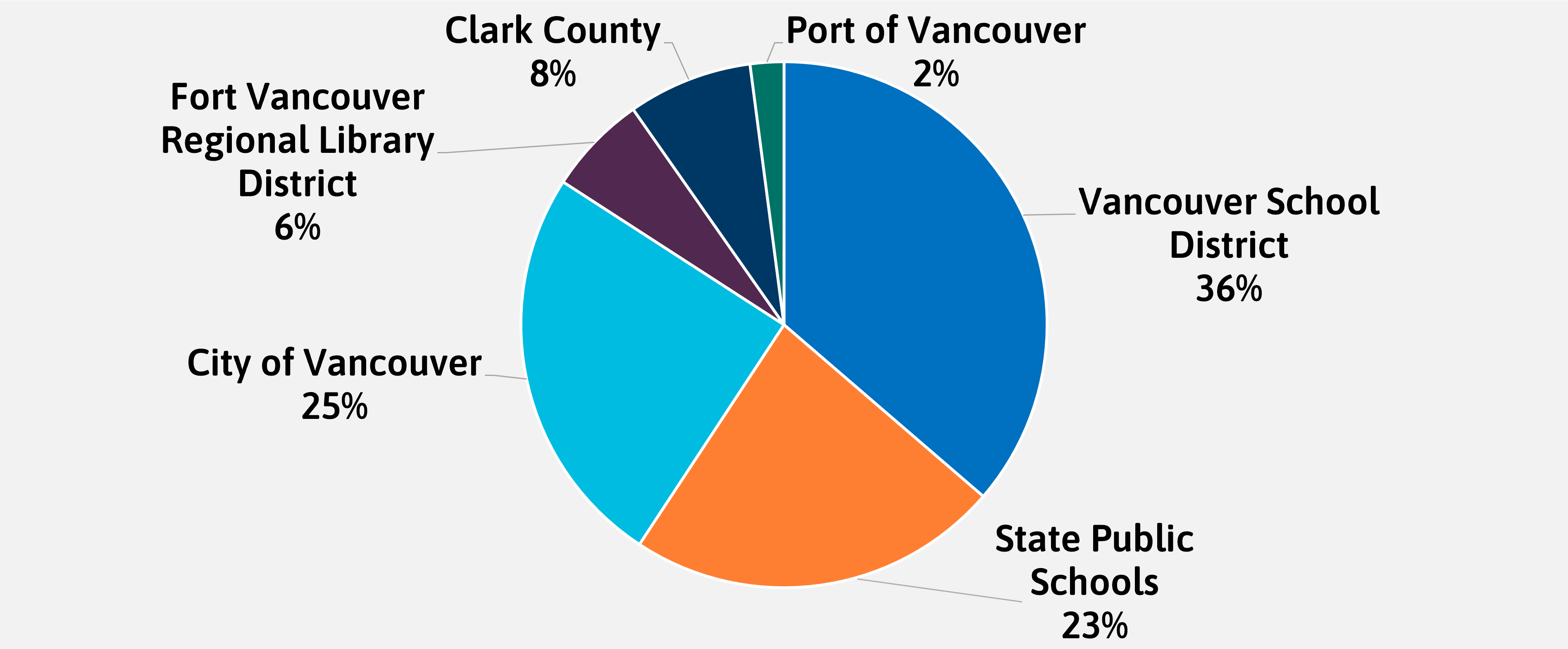 A pie chart breakdown of where taxes go based on a median price homeowner in the Vancouver School District.