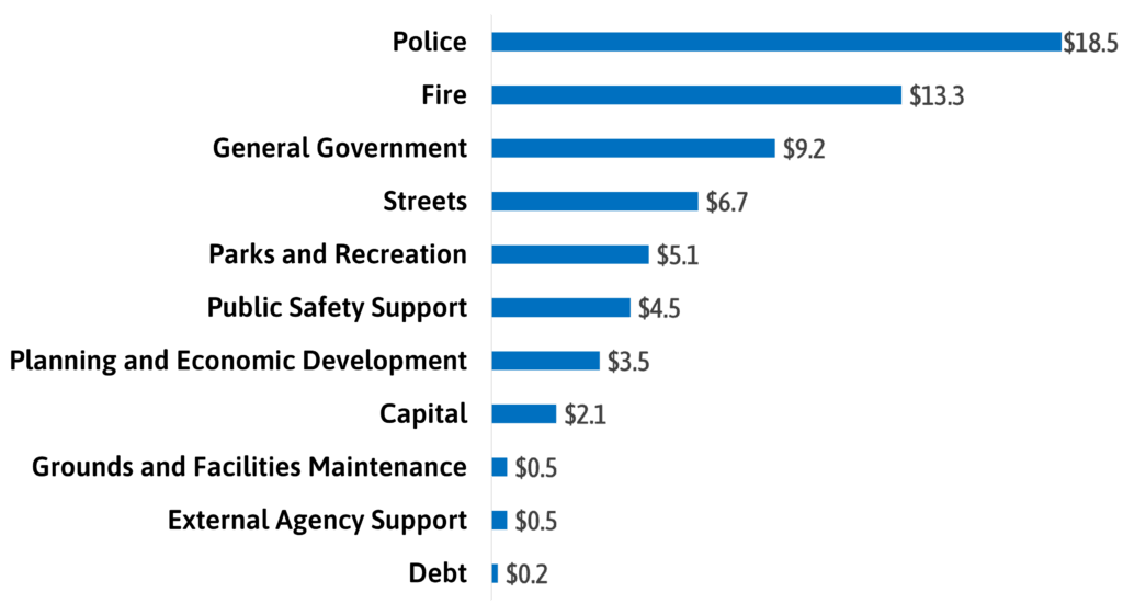 Line chart demonstrates how Vancouver's share of sales taxes was invested across service areas in 2025.