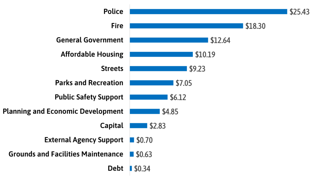 A bar chart showing how the $89 average median property tax distributed to the City is invested.