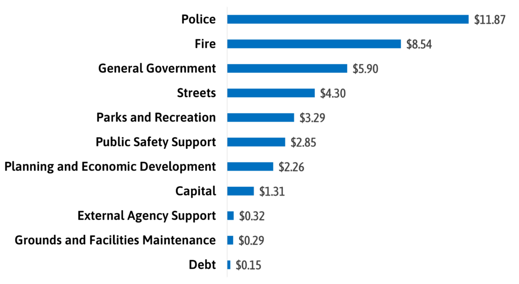 A bar chart demonstrating how the City of Vancouver's 2025 utility taxes were invested across different services.