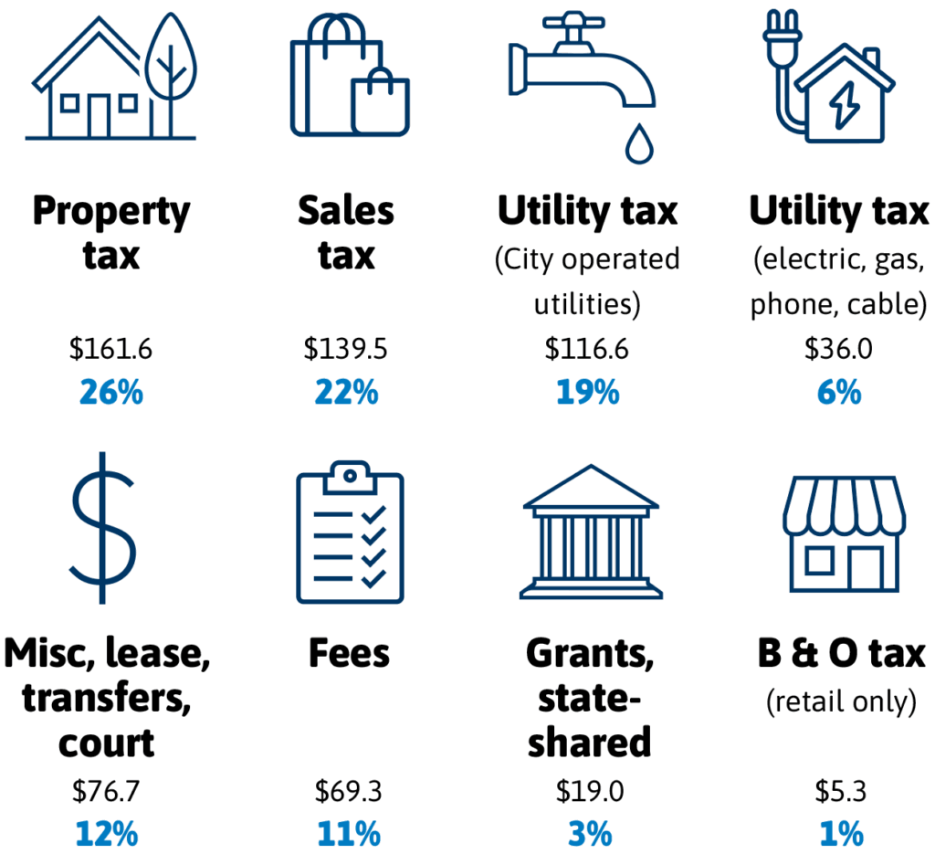 Property tax $161 million or 26%, Sales tax $139.5 million or 22%, Utility tax (City operated utilities) $116.6 million or 19%, Utility tax (electric, gas, phone, cable) $36.0 million or 6%, Misc, lease, transfers, court $76.7 million or 12%, Fees $69.3 million or 11%, Grants, state-shared $19.0 million or 3%, B&O tax (retail only) $5.3 million or 1%.