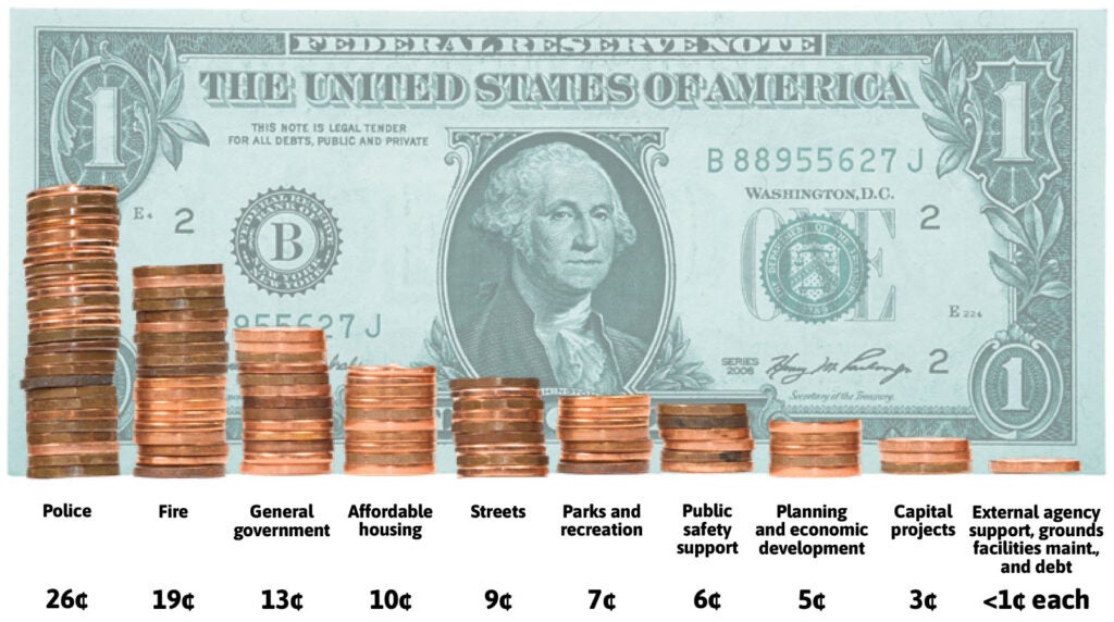 Police 26 cents, Fire 19 cents, General government 13 cents, Affordable housing 10 cents, Streets 9 cents, Parks and recreation 7 cents, Public safety support 6 cents, Planning and economic development 5 cents, Capital projects 3 cents. External agency support, grounds, facilities maintenance and debt, less than 1 cent each.
