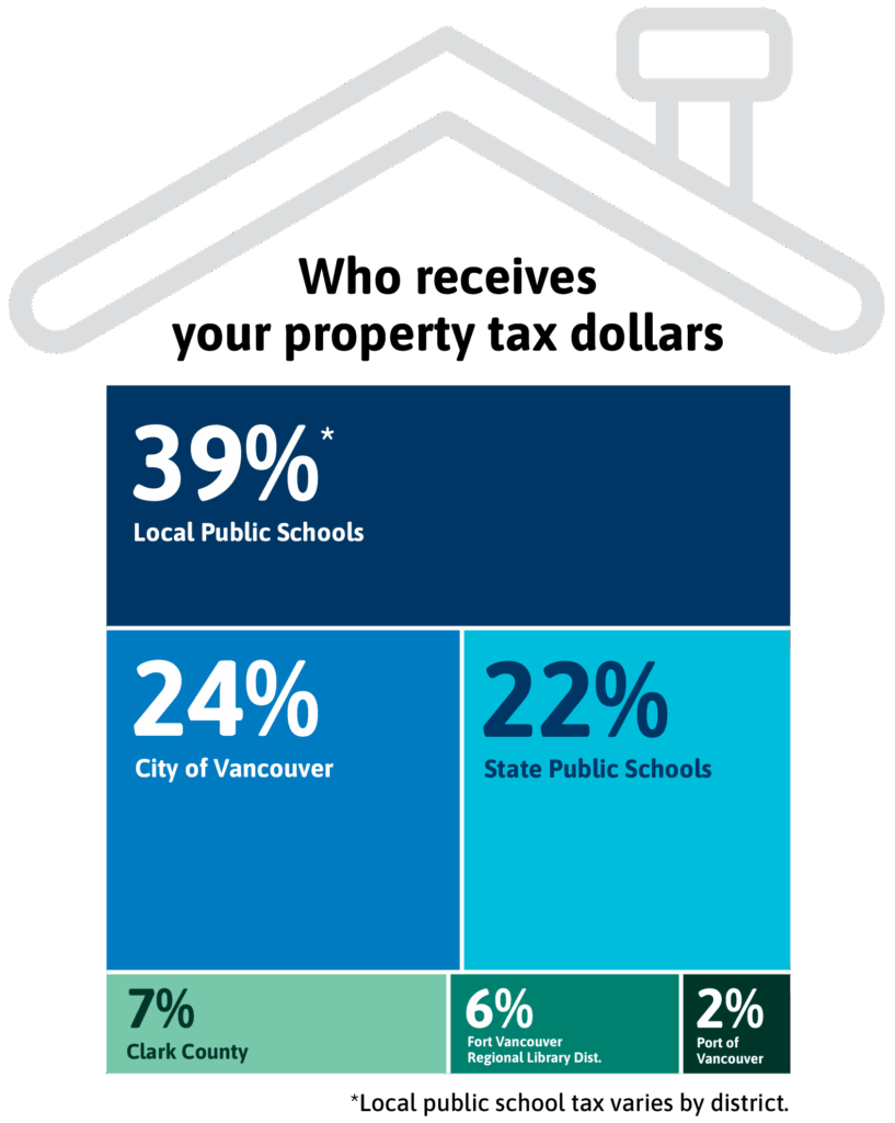 Who receives your property tax dollars. 39% Local Public Schools (tax varies by district), 24% City of Vancouver, 22% State Public Schools, 7% Clark County, 6% Fort Vancouver Regional Library District, 2% Port of Vancouver.