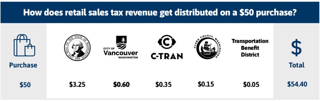 How does retail sales tax revenue get distributed on a $50 purchase? $3.25 goes to the State of Washington. 60 cents goes to the City of Vancouver. 35 cents goes to C-Tran. 15 cents goes to Clark County. 5 cents goes to the Transportation Benefit District. The total after tax on a $50 purchase is $54.40.