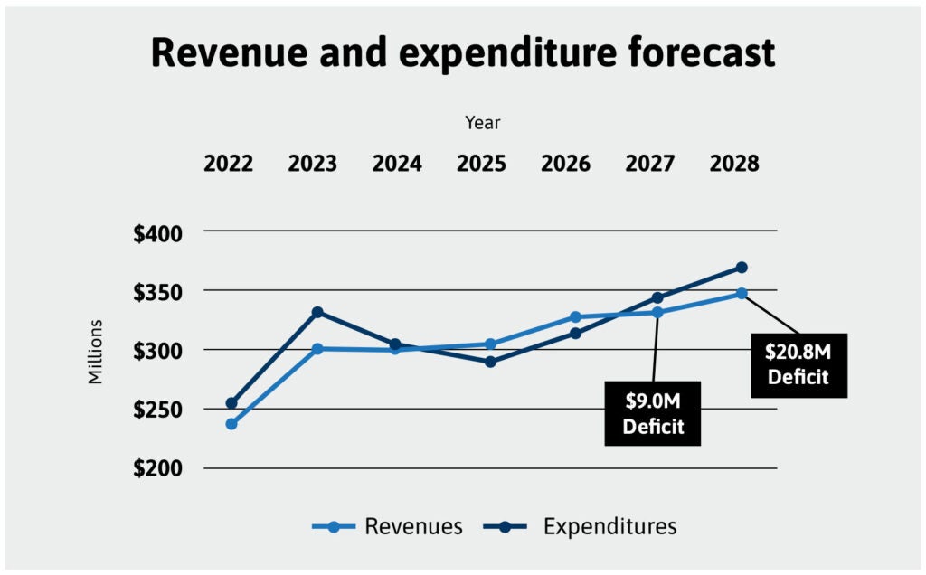 Revenue and expenditure forecast chart shows a $29 million budget gap over the next two years.