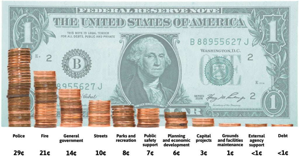 Police 29 cents, Fire 21 cents, General government 14 cents, Streets 10 cents, Parks and recreation 8 cents, Public safety support 7 cents, Planning and economic development 6 cents, Capital projects 3 cents, Grounds and facilities maintenance 1 cent, External agency support less than 1 cent, Debt less than 1 cent.