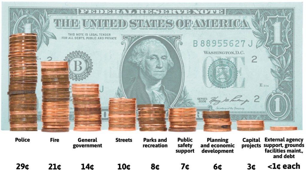 Police 29 cents, Fire 21 cents, General government 14 cents, Streets 10 cents, Parks and recreation 8 cents, Public safety support 7 cents, Planning and economic development 6 cents, Capital projects 3 cents. External agency support, grounds, facilities maintenance and debt, less than 1 cent each.