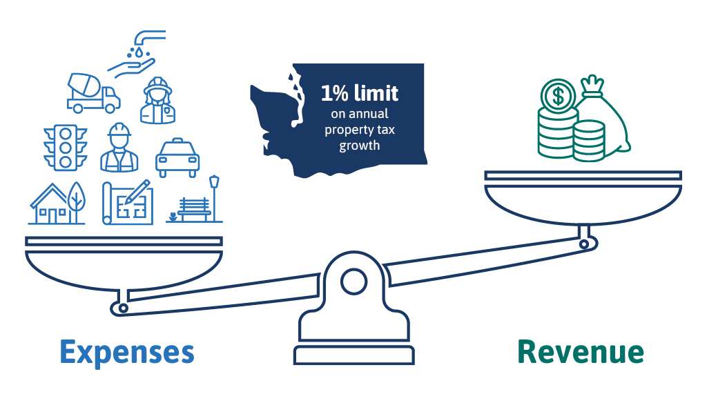 Expenses outweigh revenue growth. 1% limit on annual property tax growth.
